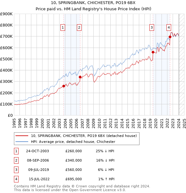 10, SPRINGBANK, CHICHESTER, PO19 6BX: Price paid vs HM Land Registry's House Price Index