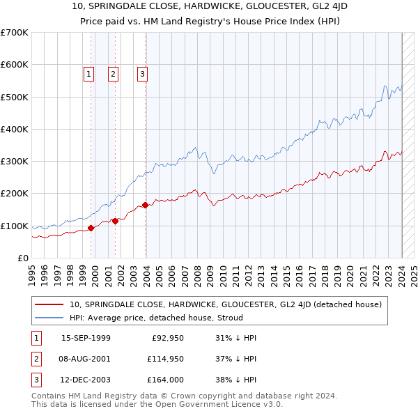 10, SPRINGDALE CLOSE, HARDWICKE, GLOUCESTER, GL2 4JD: Price paid vs HM Land Registry's House Price Index