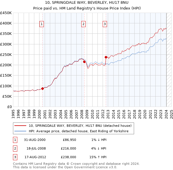 10, SPRINGDALE WAY, BEVERLEY, HU17 8NU: Price paid vs HM Land Registry's House Price Index