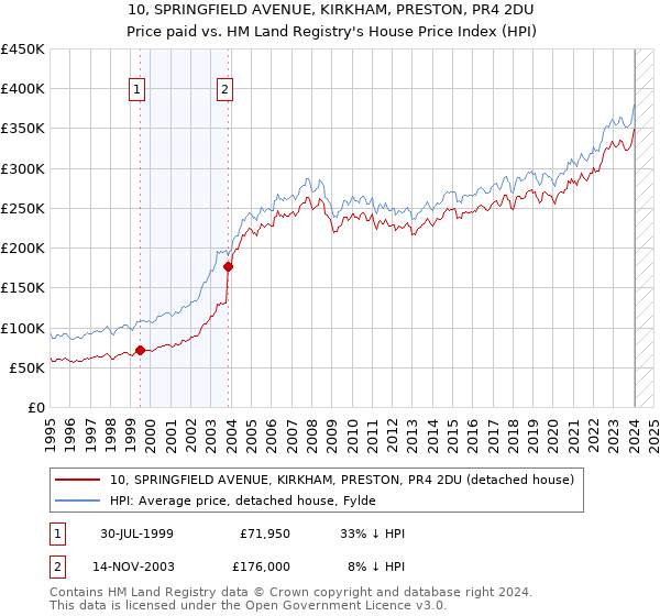 10, SPRINGFIELD AVENUE, KIRKHAM, PRESTON, PR4 2DU: Price paid vs HM Land Registry's House Price Index