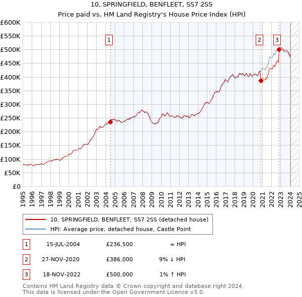 10, SPRINGFIELD, BENFLEET, SS7 2SS: Price paid vs HM Land Registry's House Price Index