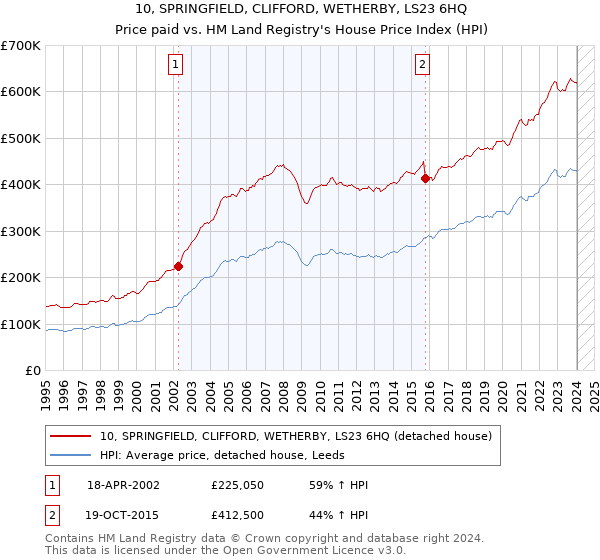 10, SPRINGFIELD, CLIFFORD, WETHERBY, LS23 6HQ: Price paid vs HM Land Registry's House Price Index