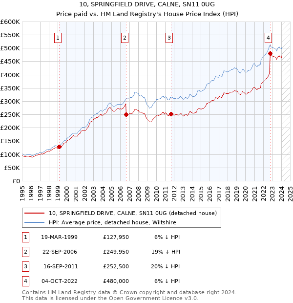 10, SPRINGFIELD DRIVE, CALNE, SN11 0UG: Price paid vs HM Land Registry's House Price Index