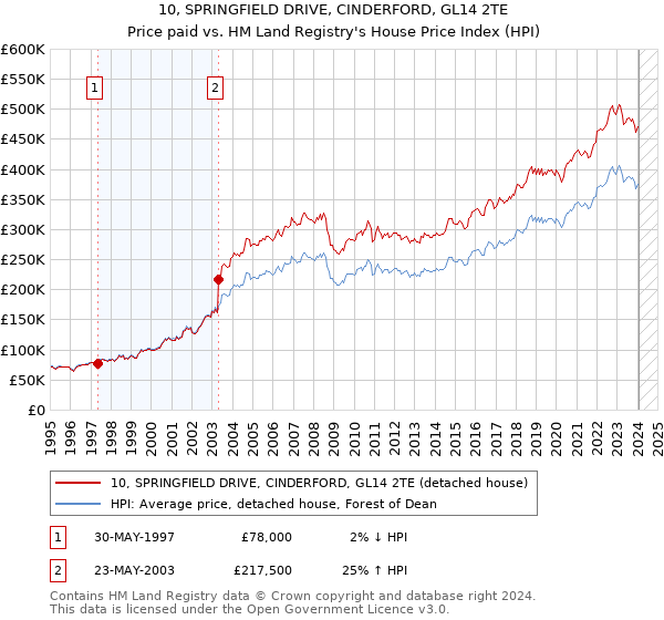 10, SPRINGFIELD DRIVE, CINDERFORD, GL14 2TE: Price paid vs HM Land Registry's House Price Index