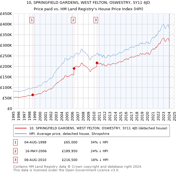 10, SPRINGFIELD GARDENS, WEST FELTON, OSWESTRY, SY11 4JD: Price paid vs HM Land Registry's House Price Index