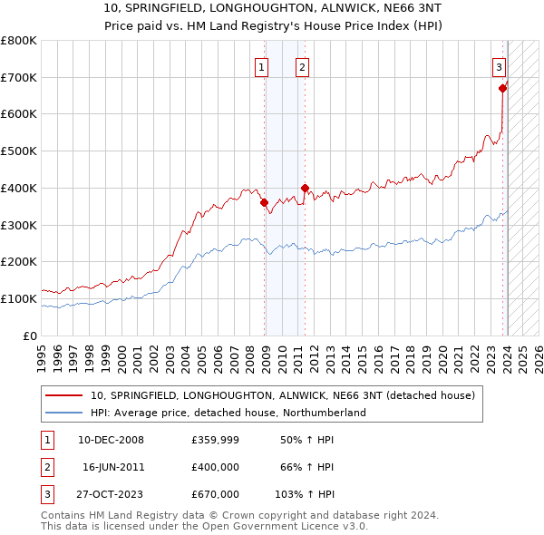 10, SPRINGFIELD, LONGHOUGHTON, ALNWICK, NE66 3NT: Price paid vs HM Land Registry's House Price Index