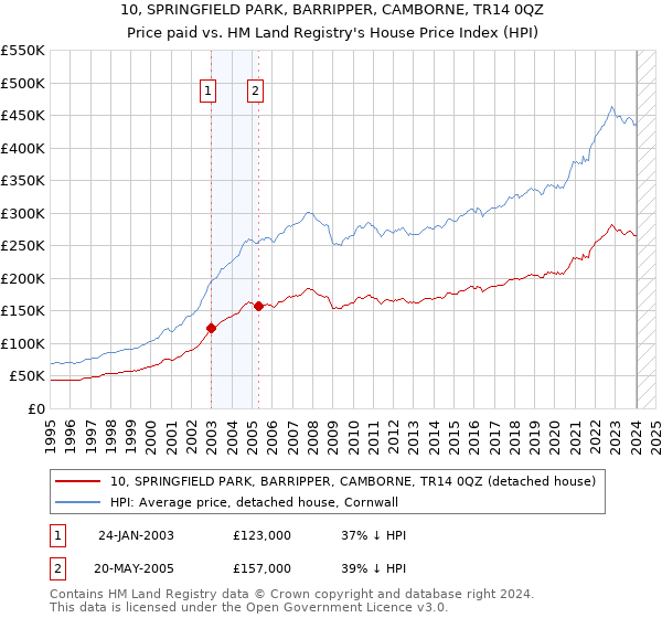 10, SPRINGFIELD PARK, BARRIPPER, CAMBORNE, TR14 0QZ: Price paid vs HM Land Registry's House Price Index