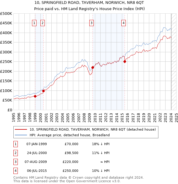 10, SPRINGFIELD ROAD, TAVERHAM, NORWICH, NR8 6QT: Price paid vs HM Land Registry's House Price Index