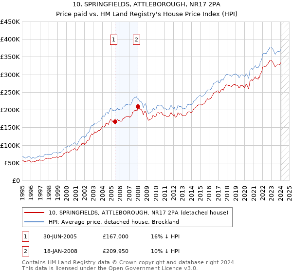 10, SPRINGFIELDS, ATTLEBOROUGH, NR17 2PA: Price paid vs HM Land Registry's House Price Index