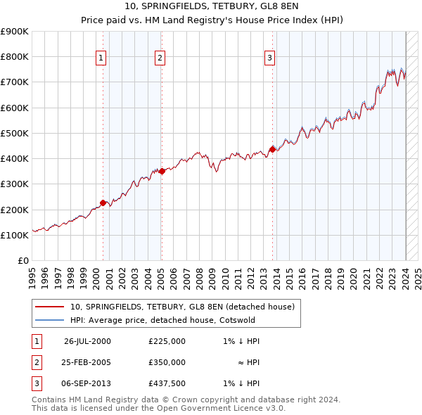 10, SPRINGFIELDS, TETBURY, GL8 8EN: Price paid vs HM Land Registry's House Price Index