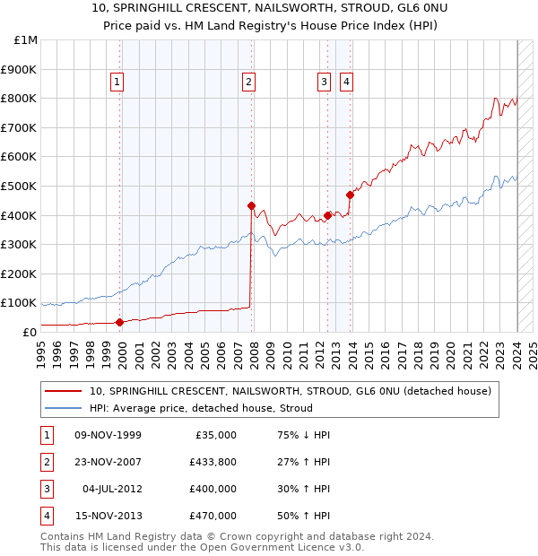 10, SPRINGHILL CRESCENT, NAILSWORTH, STROUD, GL6 0NU: Price paid vs HM Land Registry's House Price Index