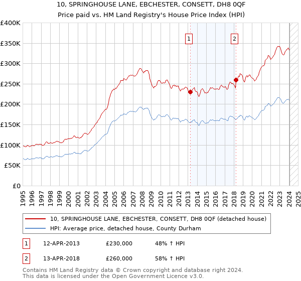 10, SPRINGHOUSE LANE, EBCHESTER, CONSETT, DH8 0QF: Price paid vs HM Land Registry's House Price Index