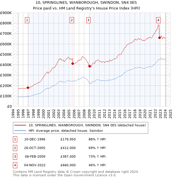 10, SPRINGLINES, WANBOROUGH, SWINDON, SN4 0ES: Price paid vs HM Land Registry's House Price Index