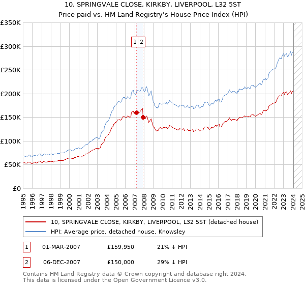10, SPRINGVALE CLOSE, KIRKBY, LIVERPOOL, L32 5ST: Price paid vs HM Land Registry's House Price Index