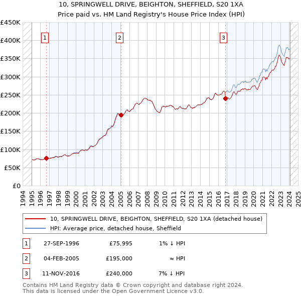 10, SPRINGWELL DRIVE, BEIGHTON, SHEFFIELD, S20 1XA: Price paid vs HM Land Registry's House Price Index