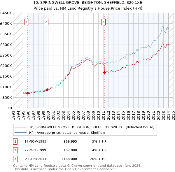 10, SPRINGWELL GROVE, BEIGHTON, SHEFFIELD, S20 1XE: Price paid vs HM Land Registry's House Price Index