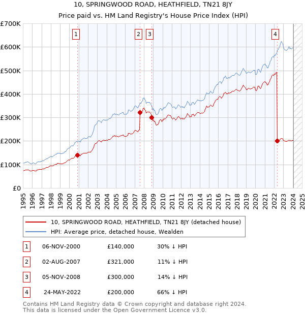 10, SPRINGWOOD ROAD, HEATHFIELD, TN21 8JY: Price paid vs HM Land Registry's House Price Index