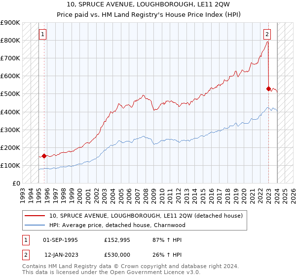 10, SPRUCE AVENUE, LOUGHBOROUGH, LE11 2QW: Price paid vs HM Land Registry's House Price Index