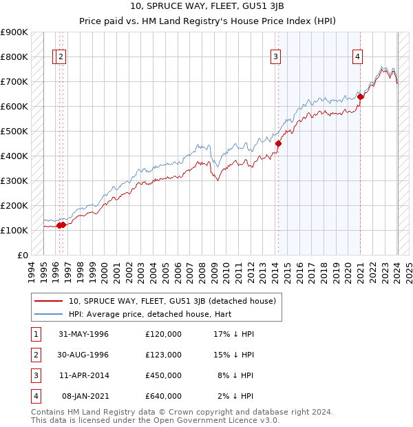 10, SPRUCE WAY, FLEET, GU51 3JB: Price paid vs HM Land Registry's House Price Index