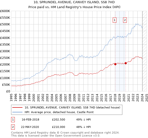 10, SPRUNDEL AVENUE, CANVEY ISLAND, SS8 7HD: Price paid vs HM Land Registry's House Price Index