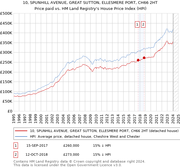 10, SPUNHILL AVENUE, GREAT SUTTON, ELLESMERE PORT, CH66 2HT: Price paid vs HM Land Registry's House Price Index
