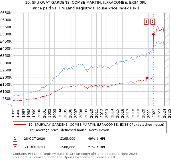 10, SPURWAY GARDENS, COMBE MARTIN, ILFRACOMBE, EX34 0PL: Price paid vs HM Land Registry's House Price Index