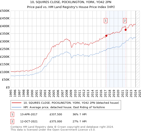 10, SQUIRES CLOSE, POCKLINGTON, YORK, YO42 2PN: Price paid vs HM Land Registry's House Price Index