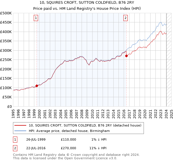 10, SQUIRES CROFT, SUTTON COLDFIELD, B76 2RY: Price paid vs HM Land Registry's House Price Index