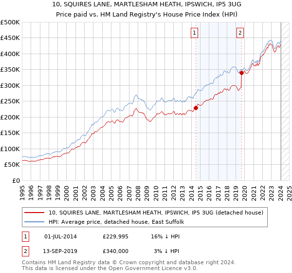 10, SQUIRES LANE, MARTLESHAM HEATH, IPSWICH, IP5 3UG: Price paid vs HM Land Registry's House Price Index