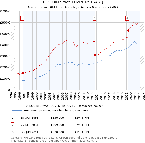 10, SQUIRES WAY, COVENTRY, CV4 7EJ: Price paid vs HM Land Registry's House Price Index