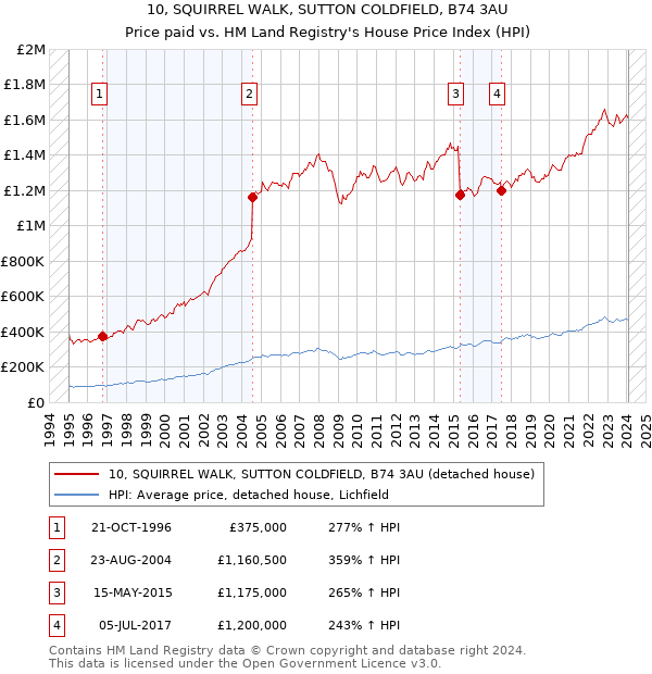 10, SQUIRREL WALK, SUTTON COLDFIELD, B74 3AU: Price paid vs HM Land Registry's House Price Index