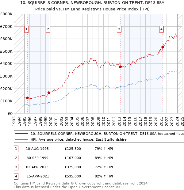 10, SQUIRRELS CORNER, NEWBOROUGH, BURTON-ON-TRENT, DE13 8SA: Price paid vs HM Land Registry's House Price Index