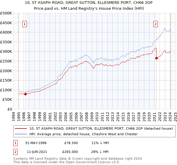 10, ST ASAPH ROAD, GREAT SUTTON, ELLESMERE PORT, CH66 2GP: Price paid vs HM Land Registry's House Price Index