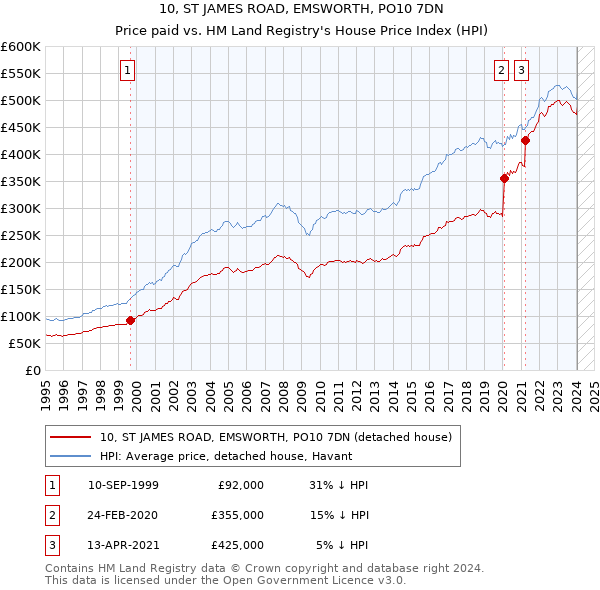 10, ST JAMES ROAD, EMSWORTH, PO10 7DN: Price paid vs HM Land Registry's House Price Index