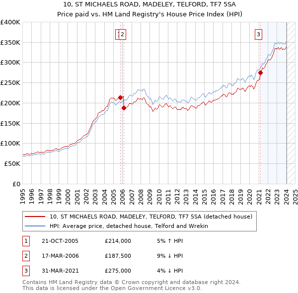 10, ST MICHAELS ROAD, MADELEY, TELFORD, TF7 5SA: Price paid vs HM Land Registry's House Price Index