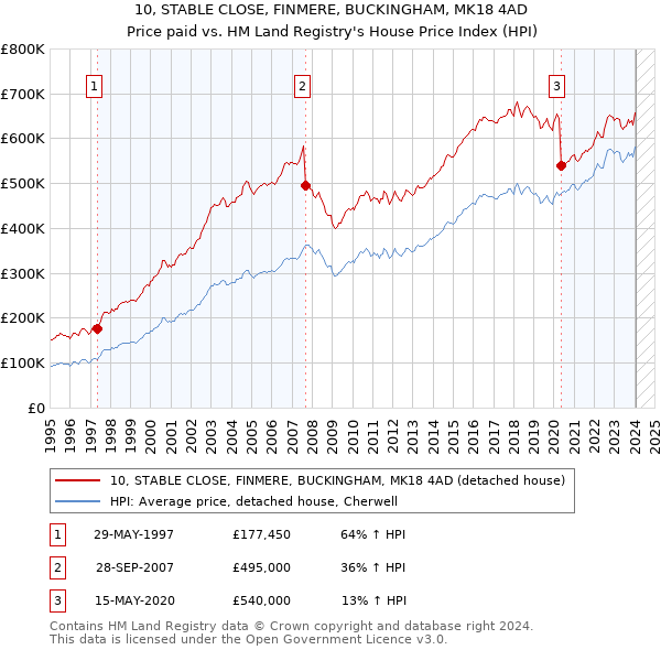 10, STABLE CLOSE, FINMERE, BUCKINGHAM, MK18 4AD: Price paid vs HM Land Registry's House Price Index