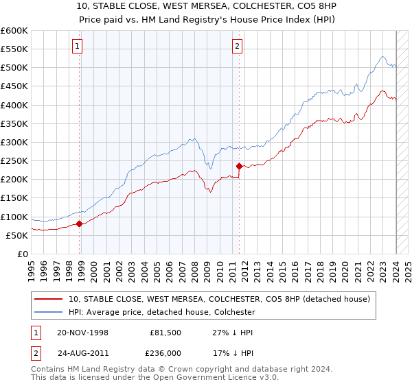 10, STABLE CLOSE, WEST MERSEA, COLCHESTER, CO5 8HP: Price paid vs HM Land Registry's House Price Index