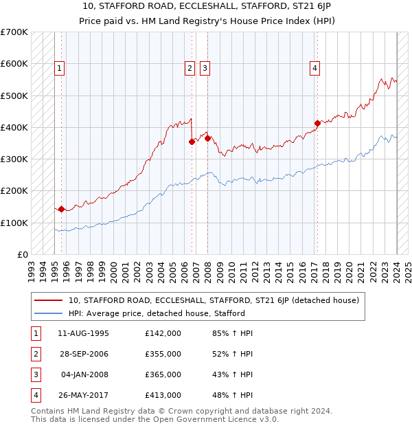 10, STAFFORD ROAD, ECCLESHALL, STAFFORD, ST21 6JP: Price paid vs HM Land Registry's House Price Index
