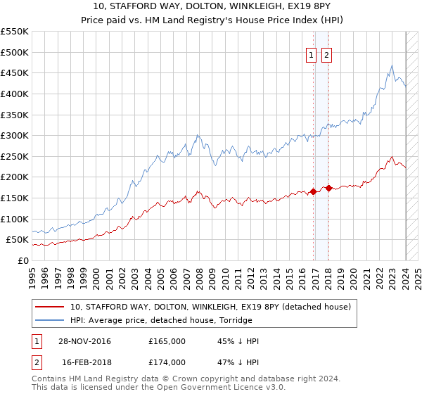 10, STAFFORD WAY, DOLTON, WINKLEIGH, EX19 8PY: Price paid vs HM Land Registry's House Price Index