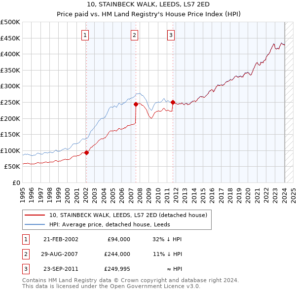 10, STAINBECK WALK, LEEDS, LS7 2ED: Price paid vs HM Land Registry's House Price Index