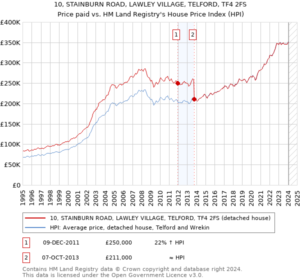 10, STAINBURN ROAD, LAWLEY VILLAGE, TELFORD, TF4 2FS: Price paid vs HM Land Registry's House Price Index