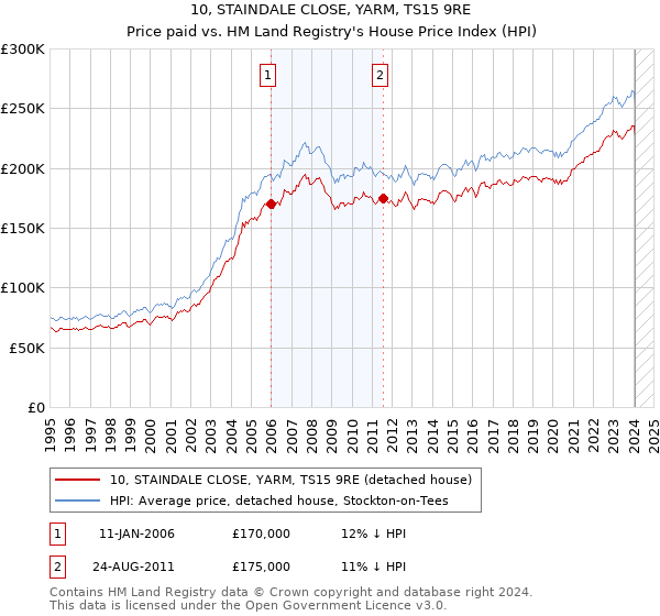 10, STAINDALE CLOSE, YARM, TS15 9RE: Price paid vs HM Land Registry's House Price Index