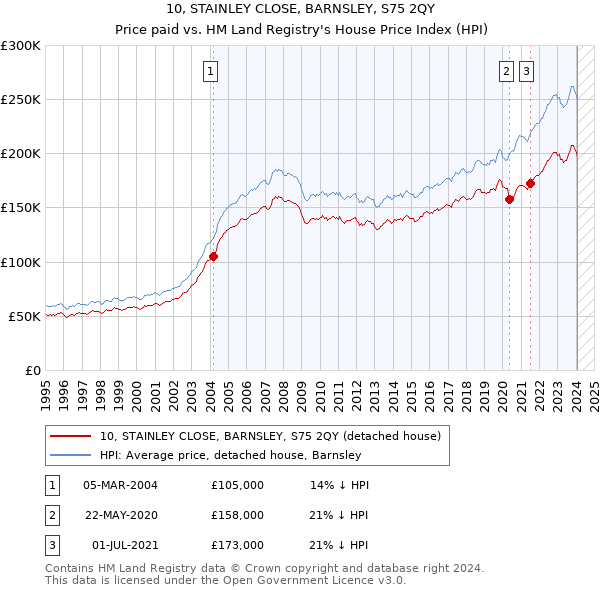 10, STAINLEY CLOSE, BARNSLEY, S75 2QY: Price paid vs HM Land Registry's House Price Index