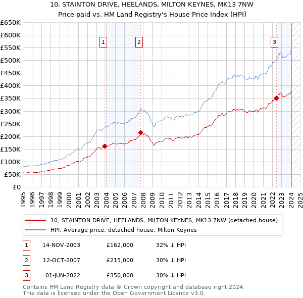 10, STAINTON DRIVE, HEELANDS, MILTON KEYNES, MK13 7NW: Price paid vs HM Land Registry's House Price Index
