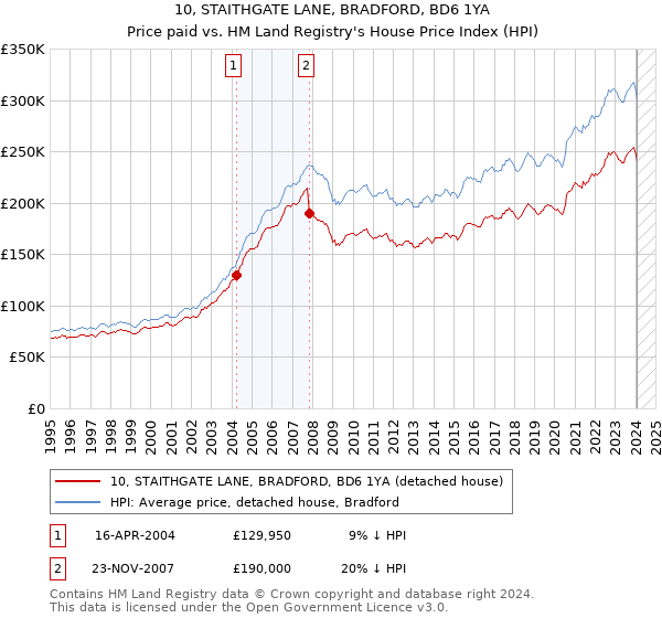 10, STAITHGATE LANE, BRADFORD, BD6 1YA: Price paid vs HM Land Registry's House Price Index