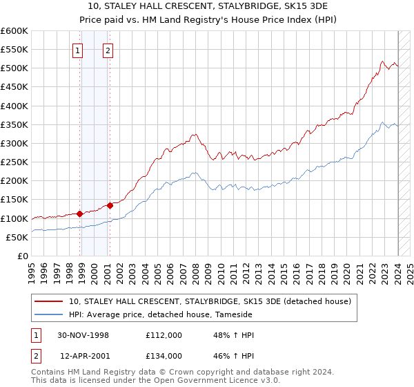 10, STALEY HALL CRESCENT, STALYBRIDGE, SK15 3DE: Price paid vs HM Land Registry's House Price Index