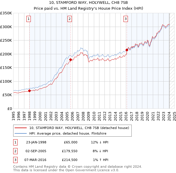 10, STAMFORD WAY, HOLYWELL, CH8 7SB: Price paid vs HM Land Registry's House Price Index