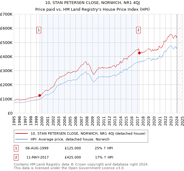 10, STAN PETERSEN CLOSE, NORWICH, NR1 4QJ: Price paid vs HM Land Registry's House Price Index