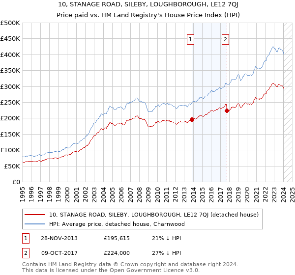 10, STANAGE ROAD, SILEBY, LOUGHBOROUGH, LE12 7QJ: Price paid vs HM Land Registry's House Price Index