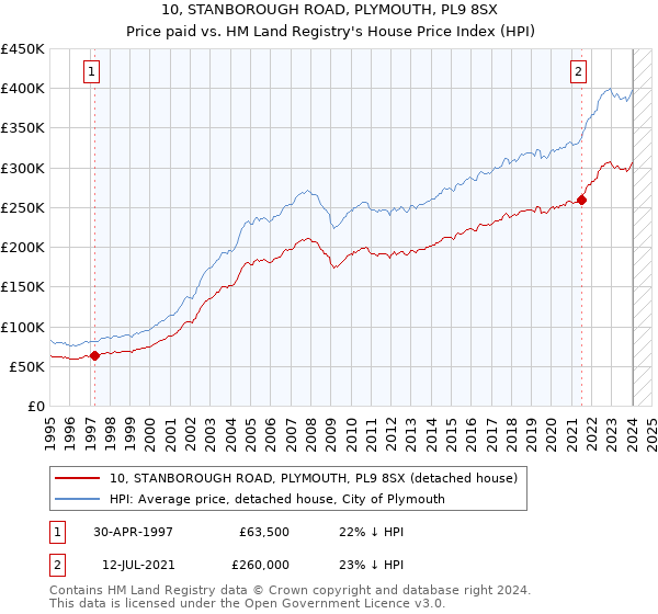 10, STANBOROUGH ROAD, PLYMOUTH, PL9 8SX: Price paid vs HM Land Registry's House Price Index